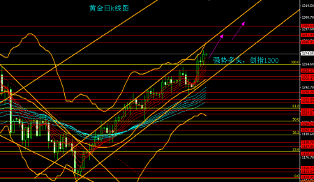 黄金日k线图