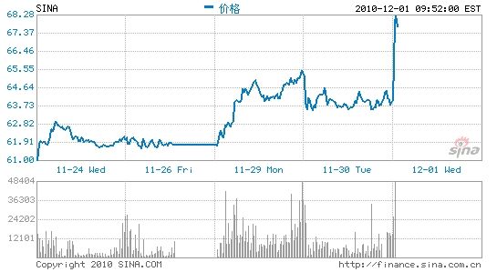 新浪股票强势依旧 最高大涨7.6%