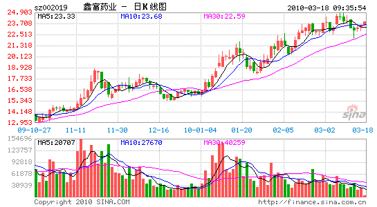 鑫富药业产品提价10 行业格局或生变