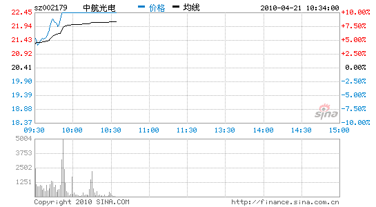 点击查看最新行情中航光电(42.450,1.65,4.