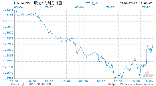 歐元兌美元:高開低走_貨幣分析_新浪財經_新浪網