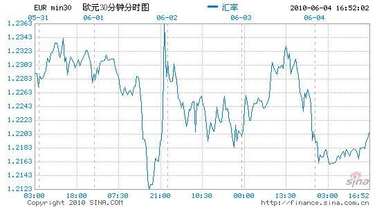 丹麦丹斯克银行:欧兑美可能轻易跌破12000