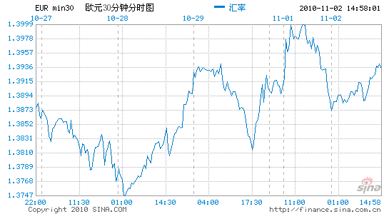 歐元兌美元:在1.3940遇到阻力_貨幣分析_新浪財經_新浪網