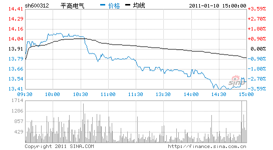 平高电气:整合期的波动无碍长期价值