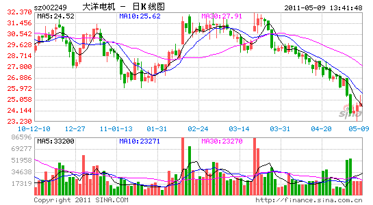 徐先生提及的公開增發,指的是5月4日大洋電機(002249)公開增發a股股票