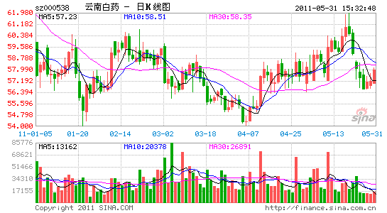 云南白药:养元春初上舞台