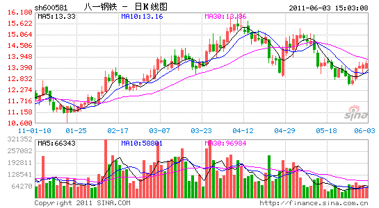 八一钢铁:区域优势发力 钢铁股的b52