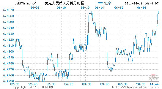 希臘債務危機重燃提振國際美元 人民幣午盤下跌_人民幣匯率分析_新浪