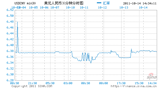 美元兑人民币周五午盘走稳