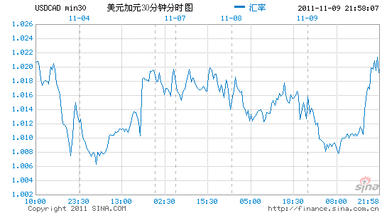 美元兌加元刷新日內高點1.0222_貨幣分析_新浪財經_新浪網