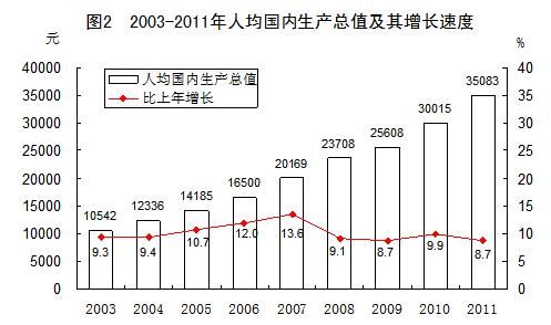 統計局報告稱2011年中國人均gdp達5432美元