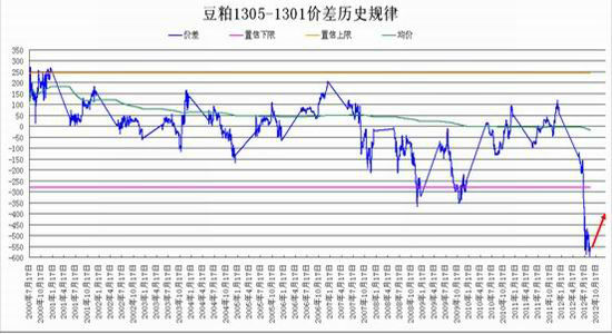盛达期货:豆粕跨期套利卖1301买1305