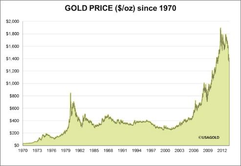 近十年黄金价格变化(近十年黄金价格变化图)