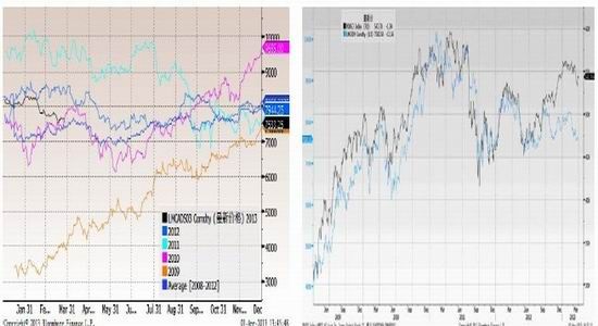 期货研究中心 图27高盛亚洲(除日本)股票指数