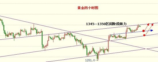 国际黄金