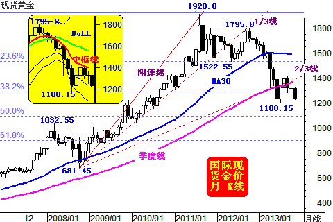 黄金月线图图片