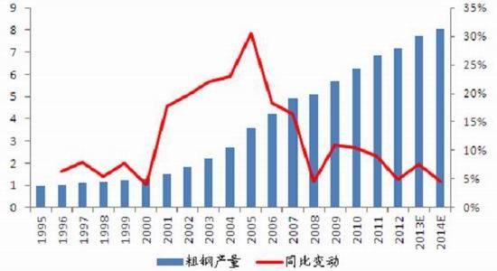 新聞詳情 據我的鋼鐵網統計,2013 年我國鋼鐵行業新增產能投產量約