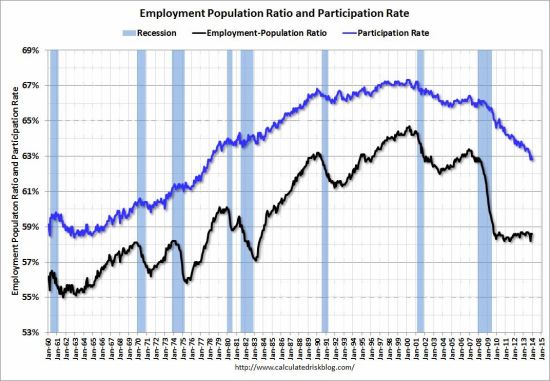 1960年以来就业人数与总人口比例(黑色)和劳动力参与率(蓝色)走势，浅蓝色区域为经济衰退期