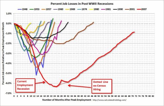 更新后的美国就业“最恐怖图表”——二战后11次衰退后就业减少比例
