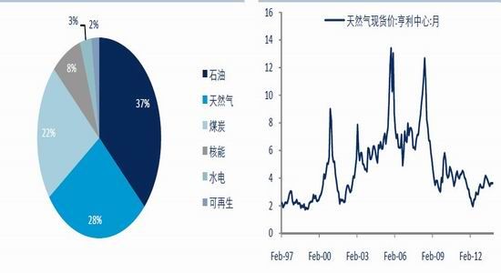 中證期貨研究部圖24: 美國天然氣產量結構變化單位:% 圖25: 美國能源