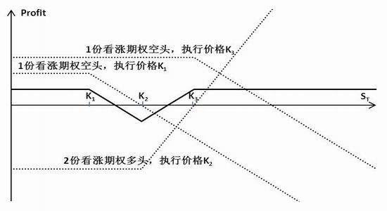 方正中期期權投資理念的變革