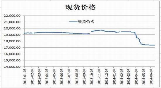 期貨 > 正文 現貨市場報價穩定,2013年以來,現貨價格指數一直橫向