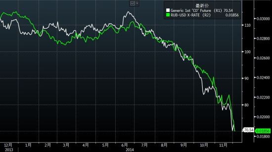 俄羅斯盧布再跌54今年貶值逾六成