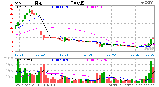 富昌证券网龙调整后动力恢复目标22元