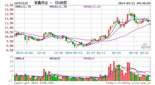 紫鑫藥業資金