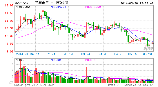 三星电气推半价股权激励130人被授予