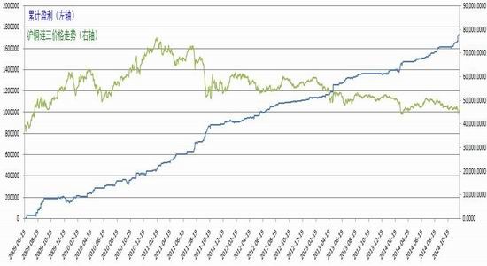 6 2009年至今套利策略累计收益资金曲线