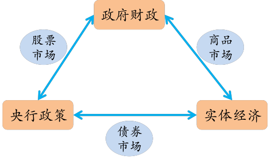 圖1 財政政策,貨幣政策,實體經濟特定組合造就