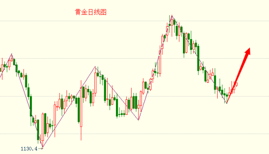 陈锦良黄金日线回调到位多单可以陆续进场