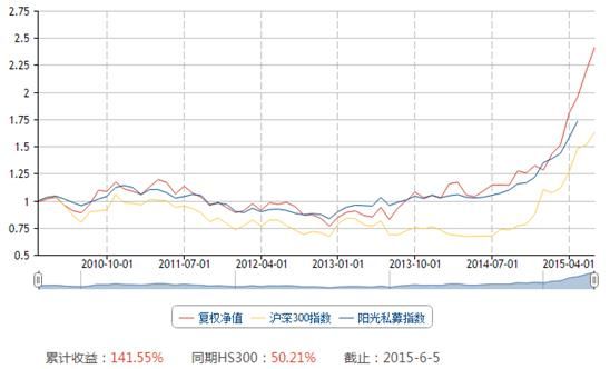 凯石3期(a)基金成立以来净值走势图