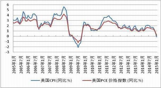 圖15:美國cpi走勢圖數據來源:wind 英大期貨研究所圖14:美元指數與