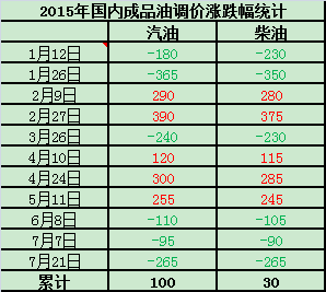 2015年国内成品油调价涨跌幅统计