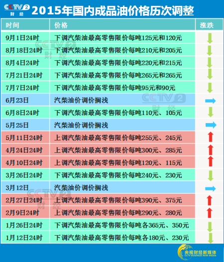 国内油价历次调整。