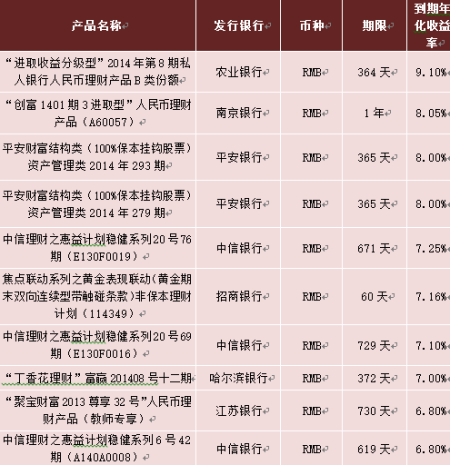 高收益银行理财产品哪家强9月理财收益榜揭晓