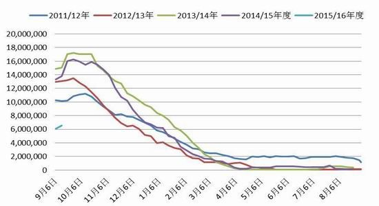 東海期貨:豆粕供大於求 期價下跌在即|玉米|大豆|期貨_新浪財經_新浪