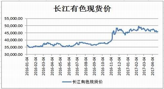 正文 資料來源:wind資訊,銀河期貨有色事業部 圖19:長江有色銅現貨