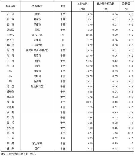 50个城市主要食品平均价格变动情况一览表(2013年12月21