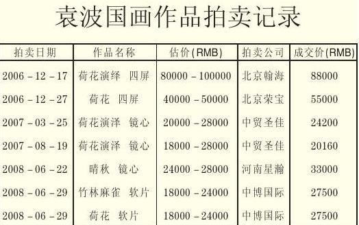 袁波国画作品拍卖记录