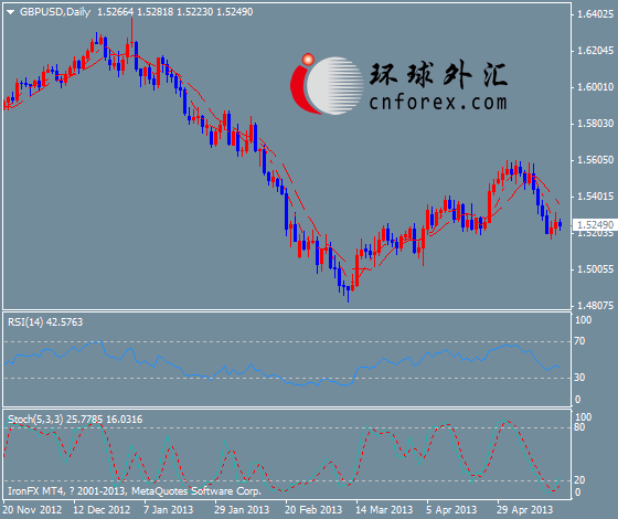 環球外匯行情中心顯示,北京時間18:41,英鎊/美元報1.5249/50.