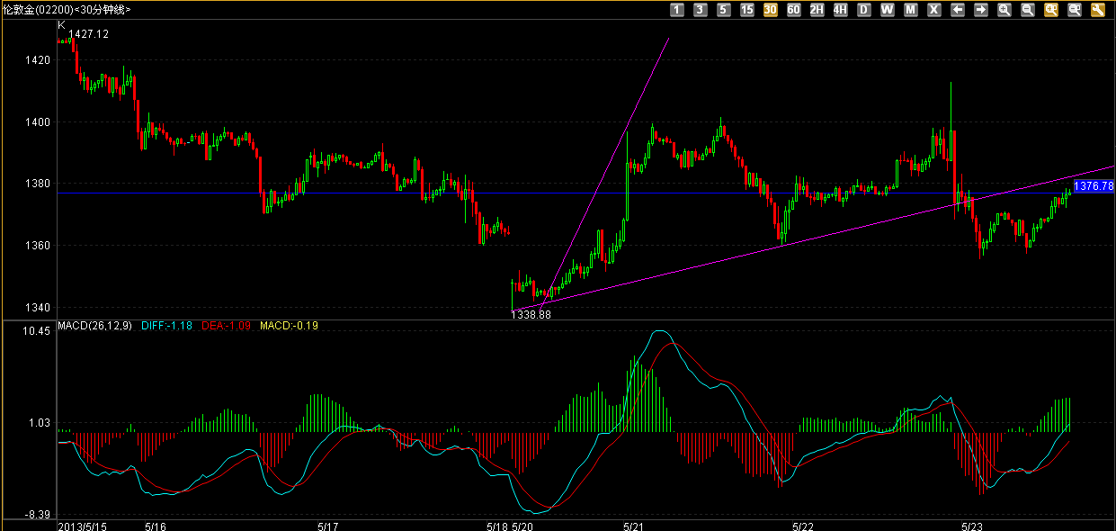 金恒丰贵金属盘面失真多空对决