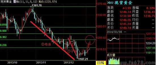 国际现货黄金价格压力区间(1235-1250)美元/盎司