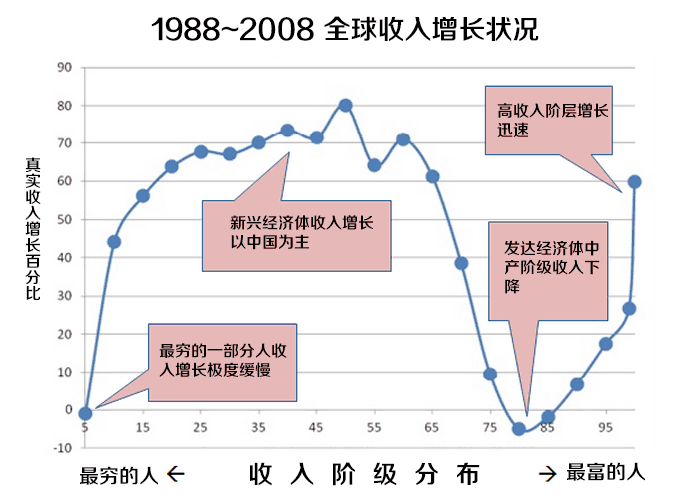 图解全球贫富差距富人更富穷人更穷