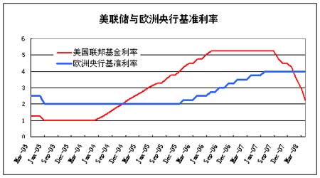 (來源:中信建投期貨) 美聯儲與歐洲央行基準利率走勢圖.