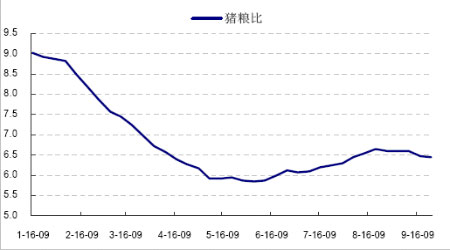 图为2009 年中国猪粮比价变化图.(图片来源:北京中期)