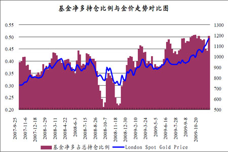 圖為基金淨多持倉比例與金價走勢對比圖.(圖片來源:魯證期貨)