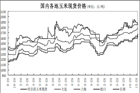 图为国内各地玉米现货价格走势图(图片来源:银河期货)